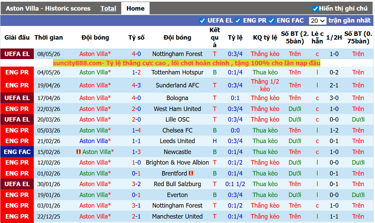 Phong độ gần Aston Villa