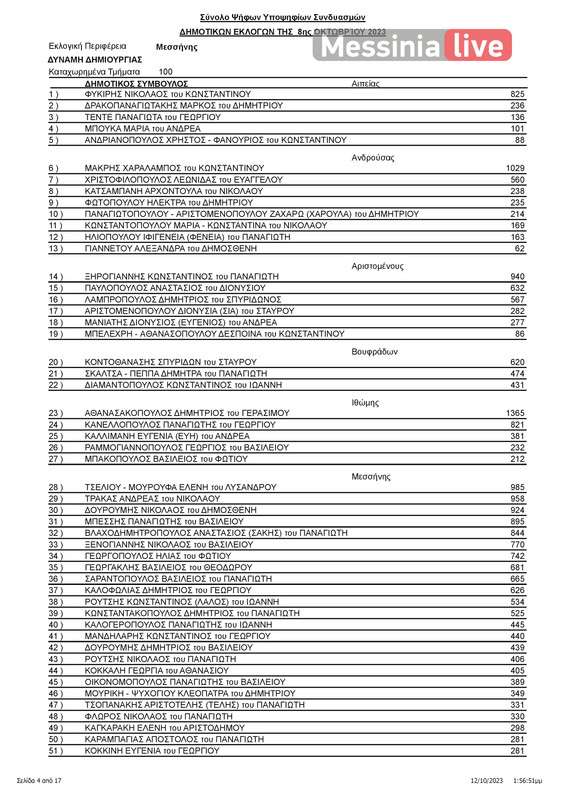 MESSHNH apotelesmata ΠΙΝΑΚΑΣ ΑΠΟΤΕΛΕΣΜΑΤΩΝ ΔΗΜΟΤΙΚΕΣ ΜΕΣΣΗΝΗΣ-page-005