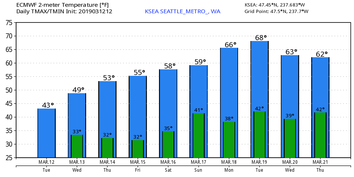 KSEA-2019031212-ecmwf-min-max-10.png