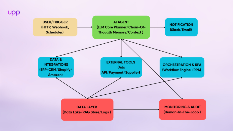 Architecture Overview