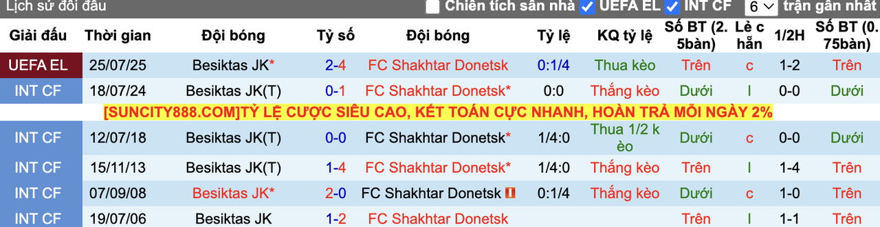 Thành tích đối đầu Shakhtar Donetsk vs Besiktas