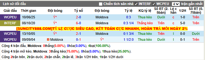 Thành tích đối đầu Moldova vs Ý