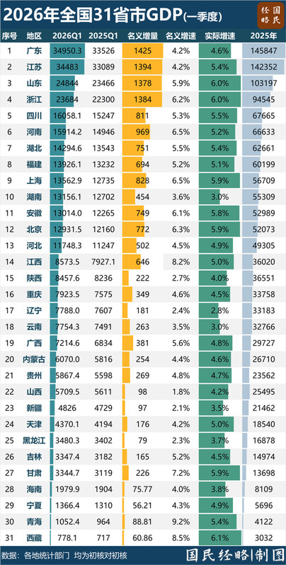2026一季度GDP
