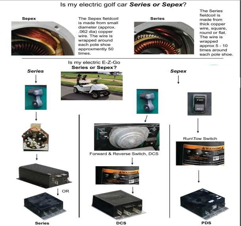 How to test an electric golf cart motor? WildBuggies