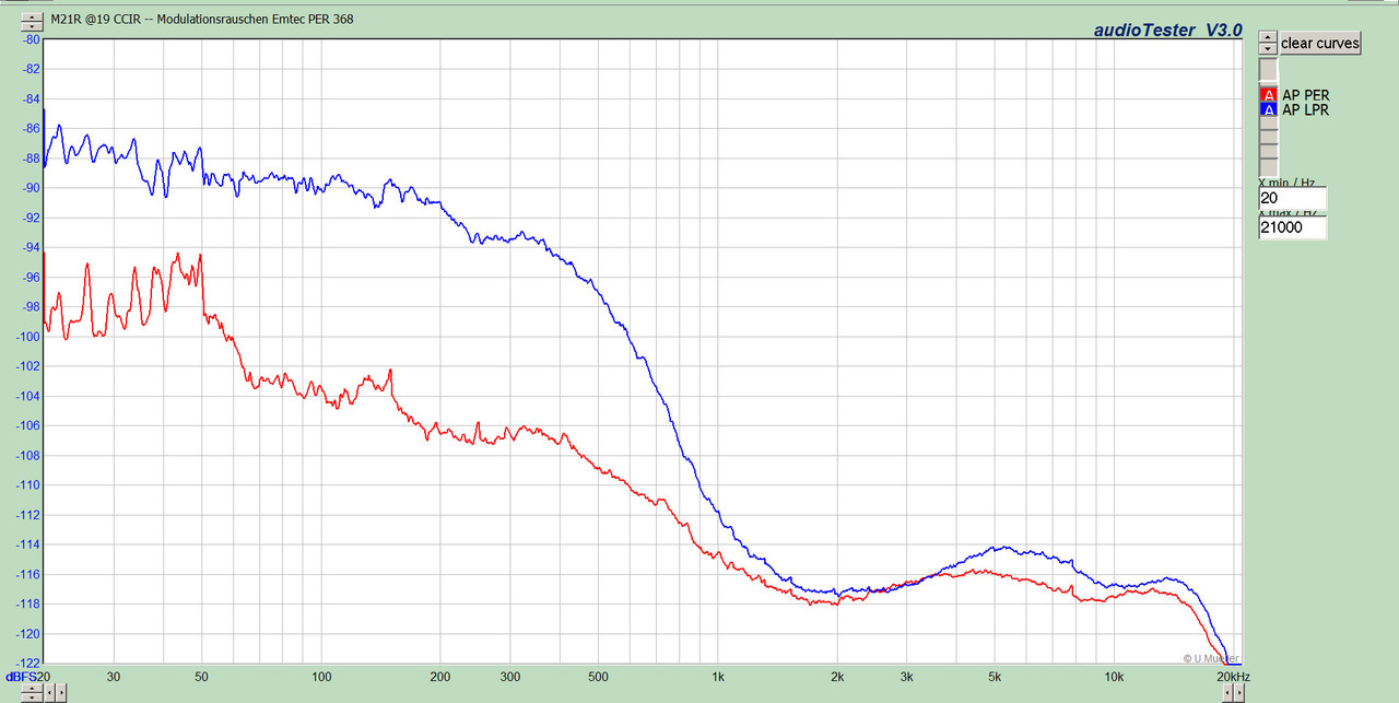 M21R @19 CCIR -- Modulationsrauschen Emtec PER 368