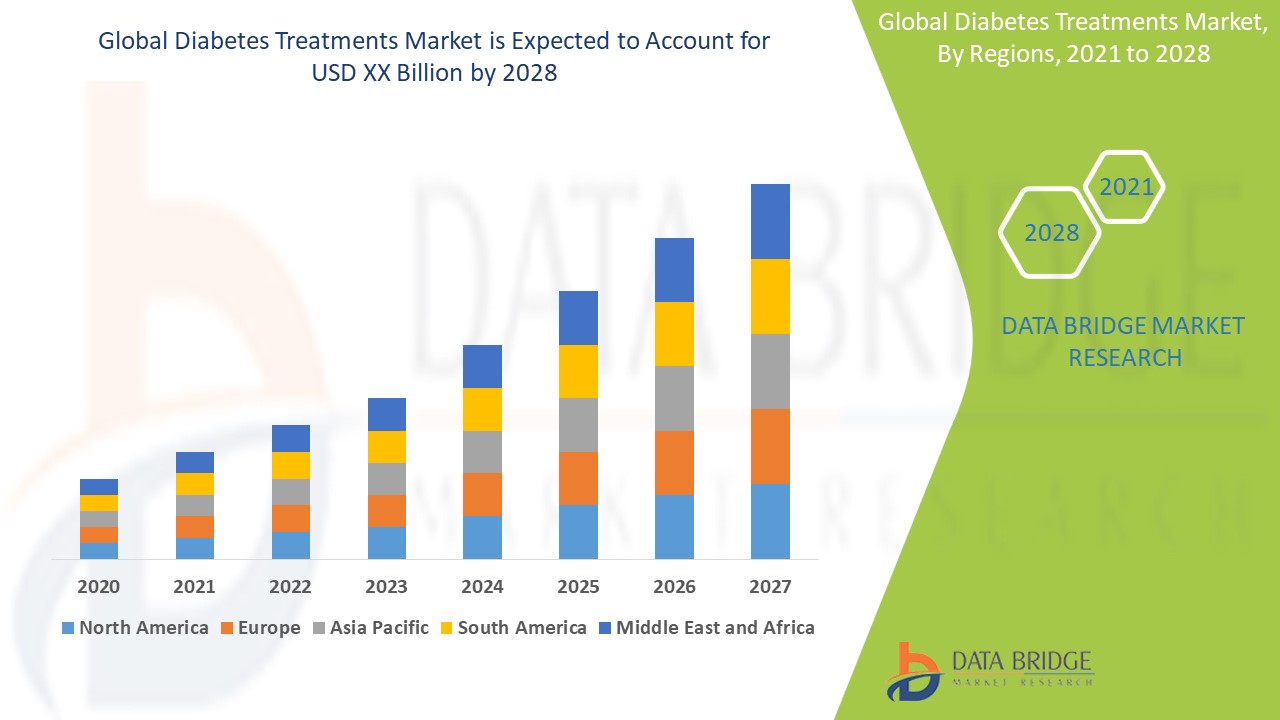 Diabetes Treatments Market