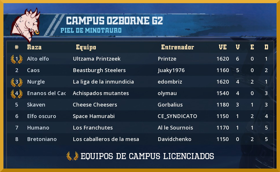 19º Campus Ozborne - Equipos Licenciados Campus-Ozborne-19-Licenciados-Grupo-2