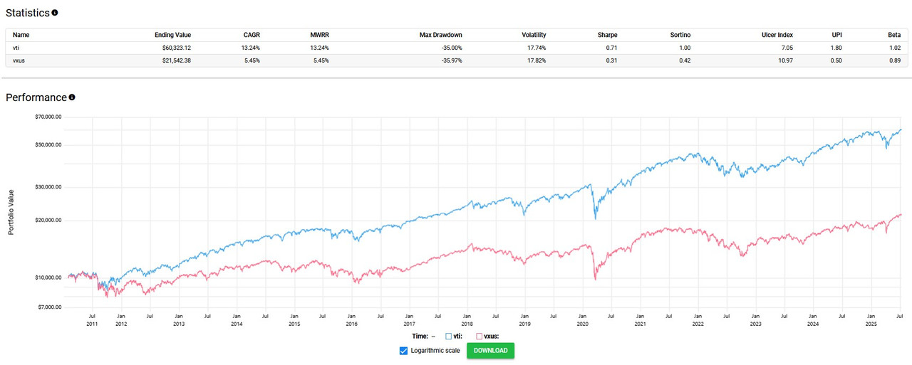 VXUS Vanguard Total International ETF is up 18%+ year to date ...