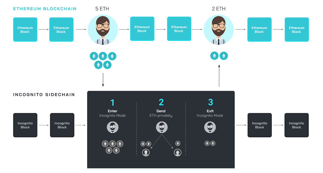 Ethereum + Incognito Trustless Birdge