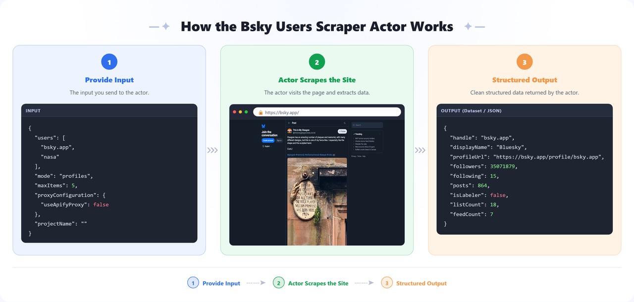How the Bluesky Users Scraper Apify Actor works: provide input, the actor scrapes the site, get structured output