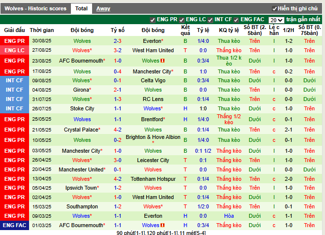 Phong độ gần đây Wolves