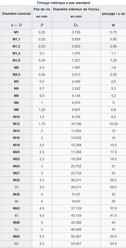 pas métrique standard