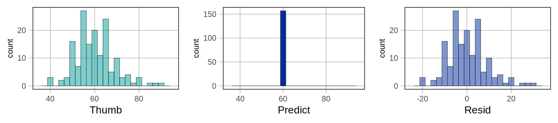 A histogram of the distribution of Thumb on the left. A histogram of the distribution of Predict in the middle. There’s no variation in this distribution. A histogram of the distribution of Resid on the right. The distribution of Thumb and the distribution of Resid have the exact same shape, but different means.