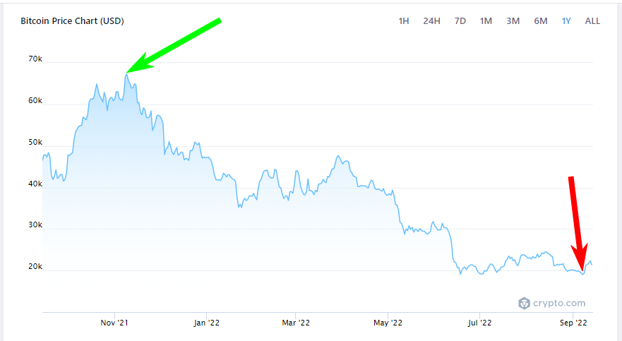 Bitcoin cae un 9% en el día en medio de temores de inflación - Moneda en El Salvador: bitcoin, dolar, cambio, bancos...