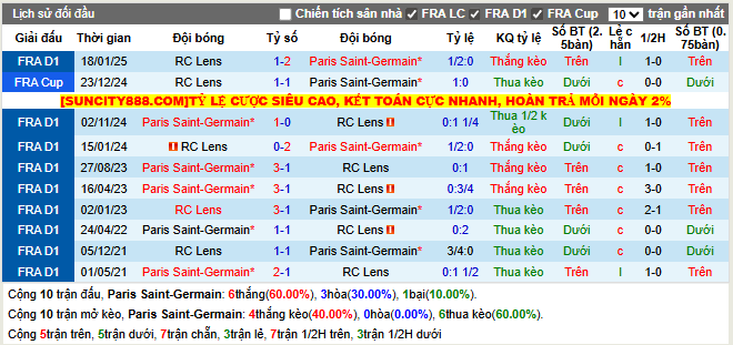 Thành tích đối đầu PSG vs Lens