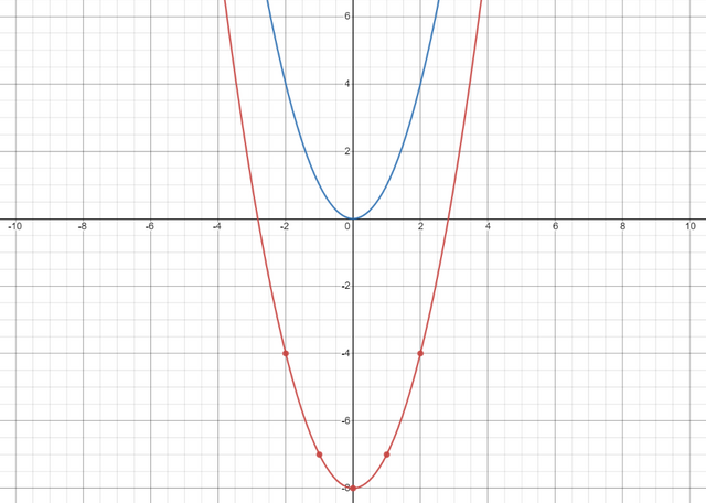 Describe how the graph of the function is related to the gra | Quizlet