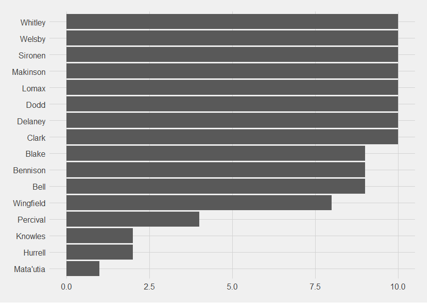 Whitley, Welsby, Sironen, Makinson, Lomax, Dodd, Delaney and Clark are present for the most with 10, followed by Blake, Bennison and Bell with 9, Wingfield with 8, Percival with 4, Knowles and Hurrell on 2 and Matautia with 1.