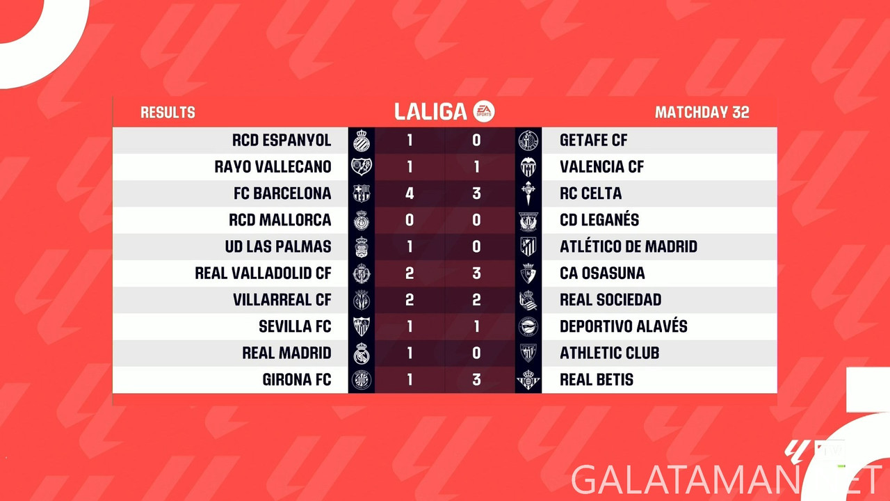 [Image: 20250421-LALIGA-MD32-HGS-1080-mkv-snapsh...53-202.jpg]