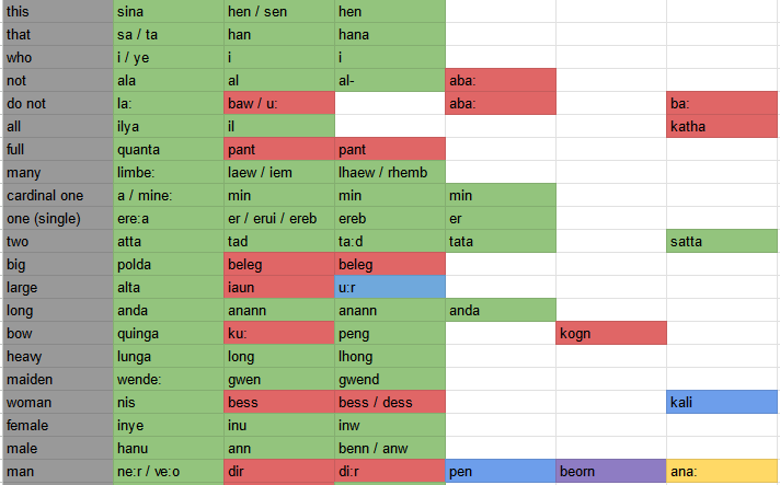 Tolkien Language Tree Classification of Tolkien’s Oromëan Languages - Fealiniel - The Lord of ...
