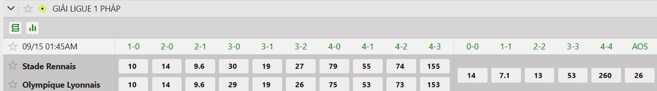 Tỷ lệ tỷ số chính xác Rennais vs Lyon