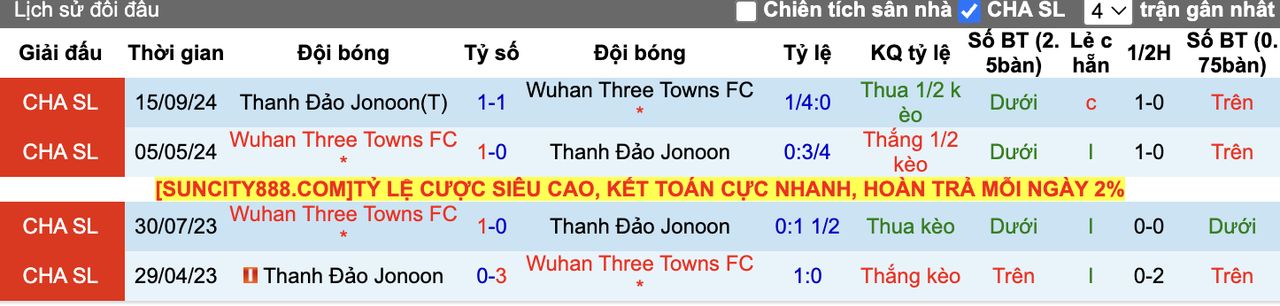 Thành tích đối đầu Wuhan Three Towns vs Thanh Đảo Jonoon