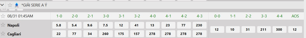 Tỷ lệ tỷ số chính xác Napoli vs Cagliari