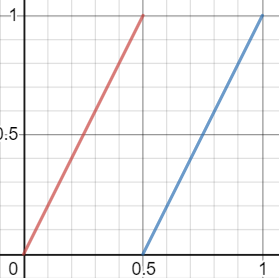 Sawtooth Interpolation