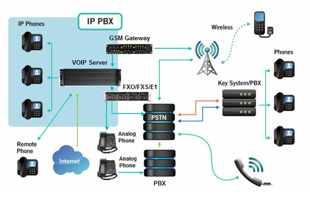 IP PBX Settings