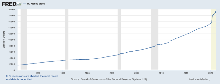 M2 Money Supply