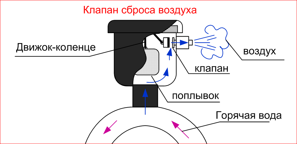 Где находится клапан сброса Обратные клапана дизельных двигателей