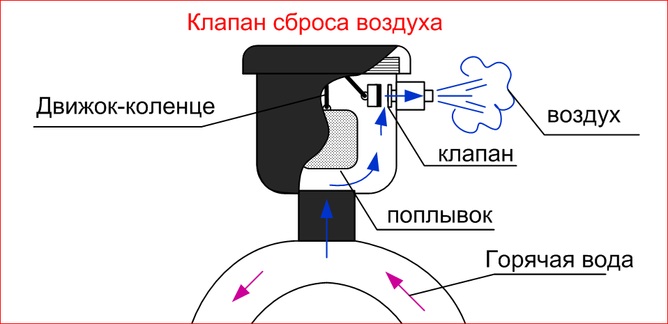 Скинуть воздух. Клапан сброса давления воздуха м10 с кнопкой. Клапан сброса воздуха 5а ПВХ. Клапан для сброса воздуха системы очистки воды в разборе. Автоматический сброс воздуха.