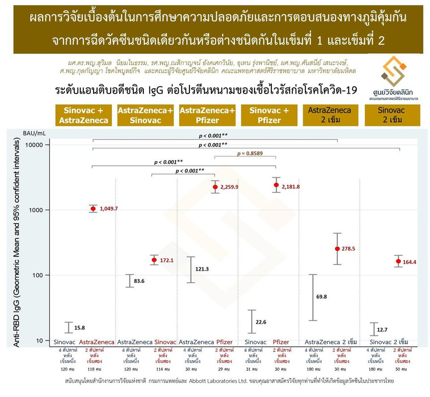 ศิริราช เผยผลวิจัยอัปเดตผลการฉีดวัคซีนไขว้ "แอสตร้าเซนเนก้า-ไฟเซอร์" ได้ภูมิคุ้มกันสูงสุด