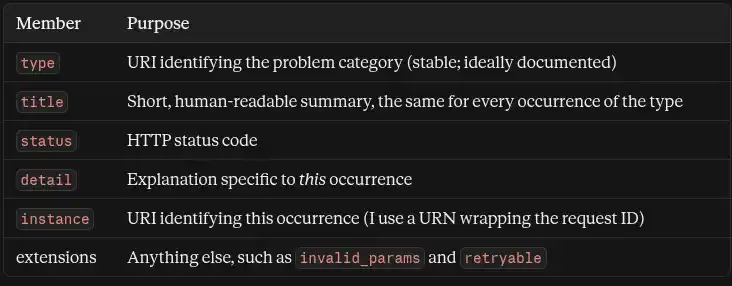 RFC 7807 Problem Details defines a common shape, served