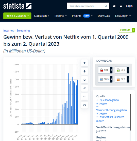 Netflix-Gewinne