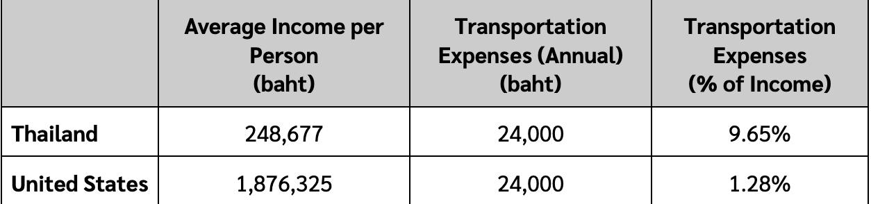 transportation comparison in Thailand