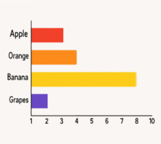 Horizontal bar graph of fruits