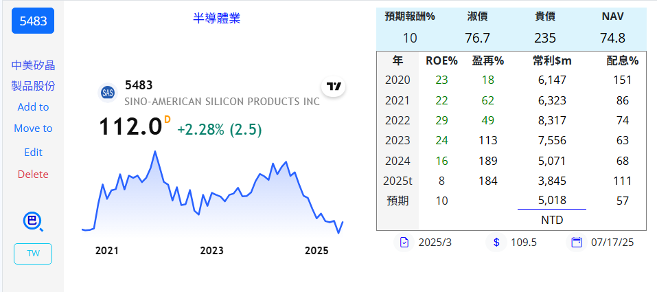 5434 崇越 3010 華立 6488 環球晶 晶材 台 5483