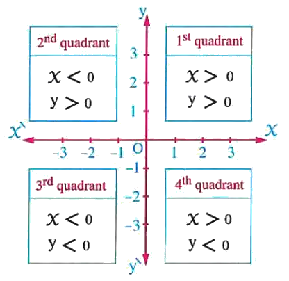 The four quadrants of the Cartesian plane with sign conventions