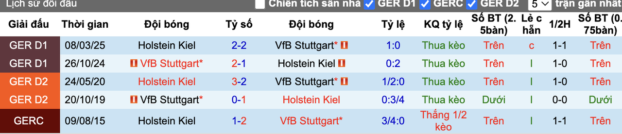Thành tích đối đầu Holstein Kiel vs Stuttgart