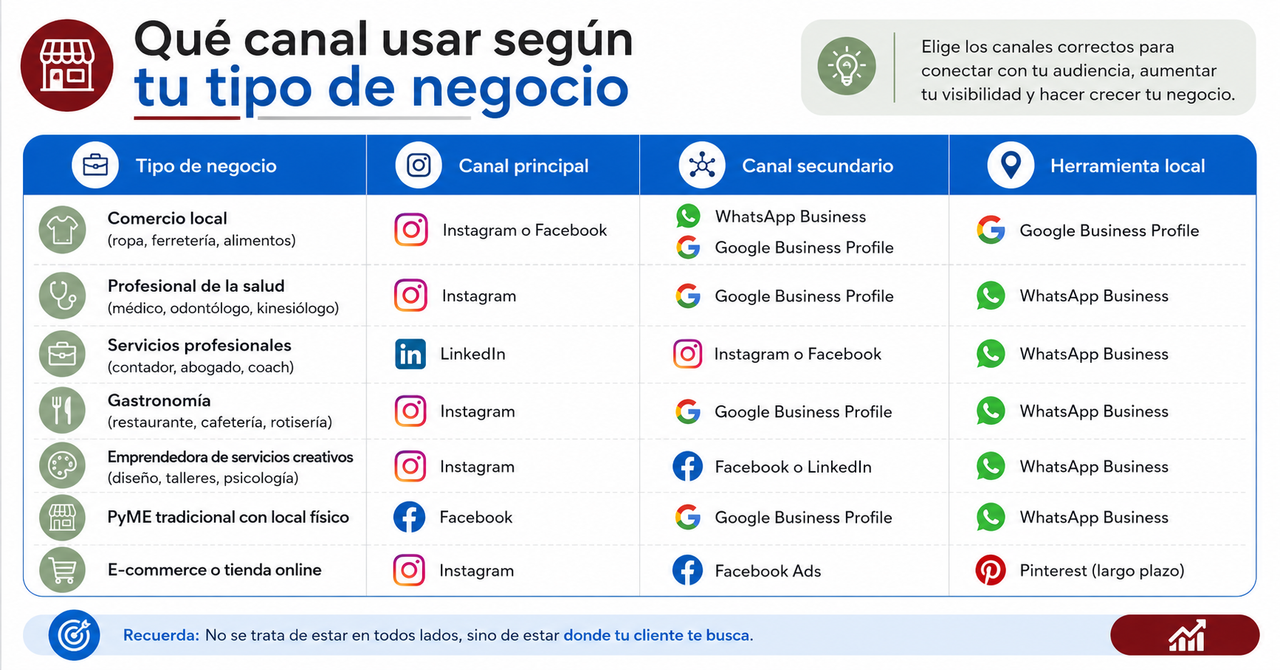 Que canal usar según tu tipo de negocio Plantilla de canales para presencia digital según tu negocio