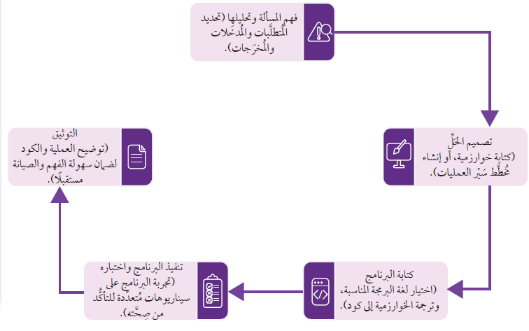 منهجية حل المسائل البرمجية خطوة بخطوة