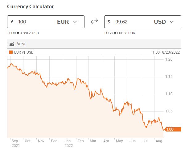 El maltrecho euro se acerca cada vez más a la paridad ✈️ Forum USA and Canada