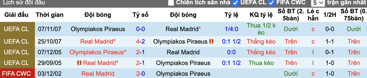 Thành tích đối đầu Olympiakos vs Real Madrid