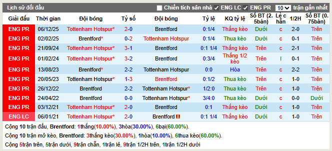 Thành tích đối đầu Brentford vs Tottenham