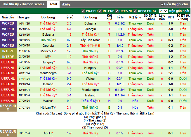 Phong độ gần đây Thổ Nhĩ Kỳ