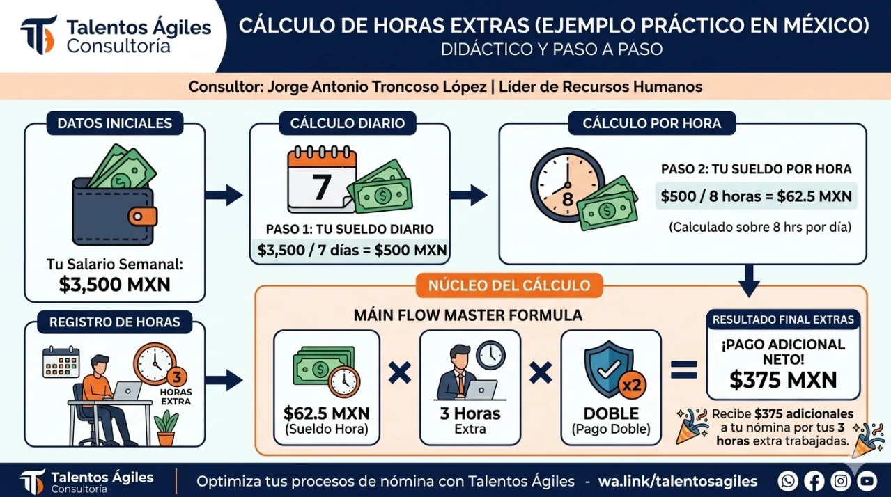 Infografía: Si ganas $3,500 semanales, tu hora vale $62.5. Por 3 horas extras dobles recibes $375 adicionales.