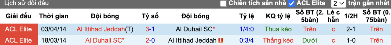 Thành tích đối đầu Al Duhail vs Al Ittihad