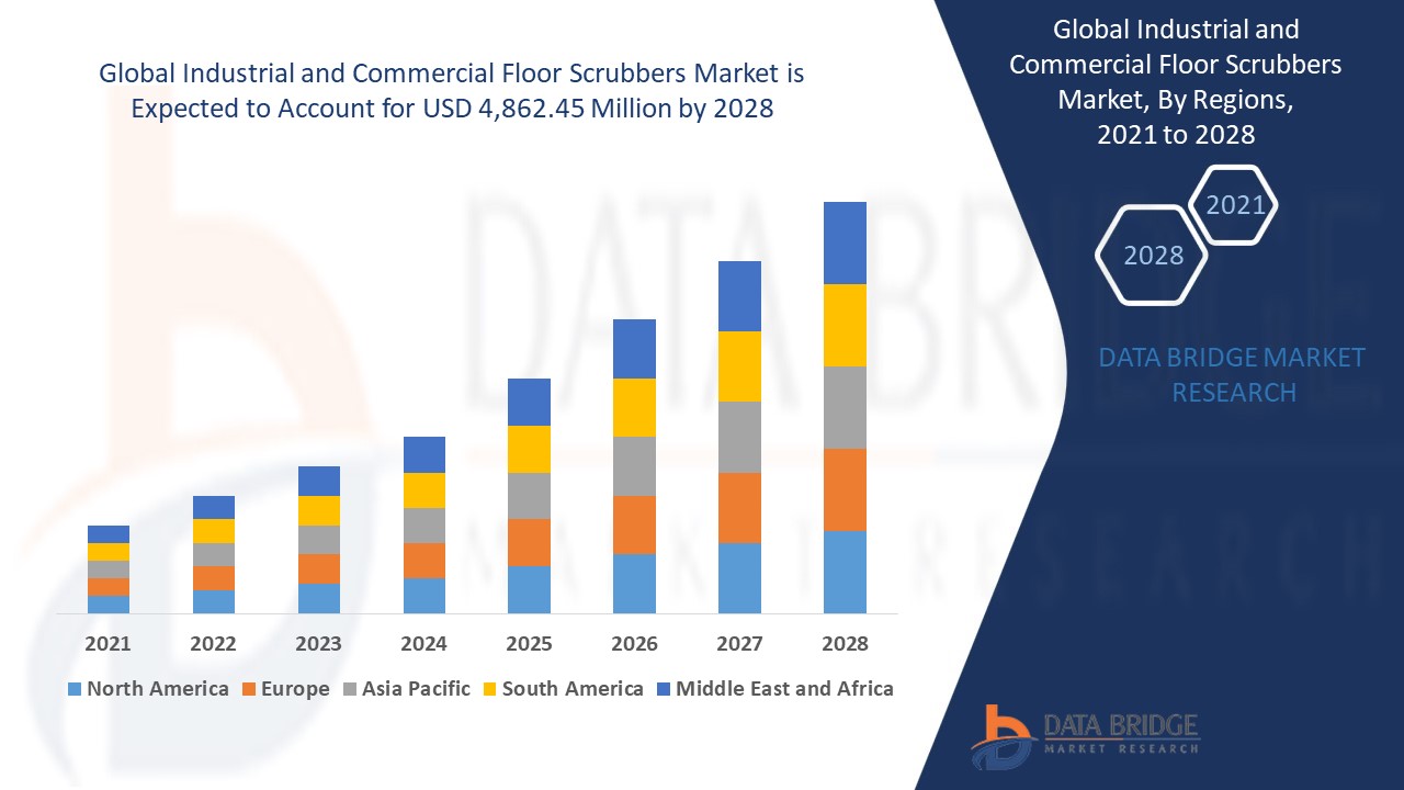 Global Industrial and Commercial Floor Scrubbers Market