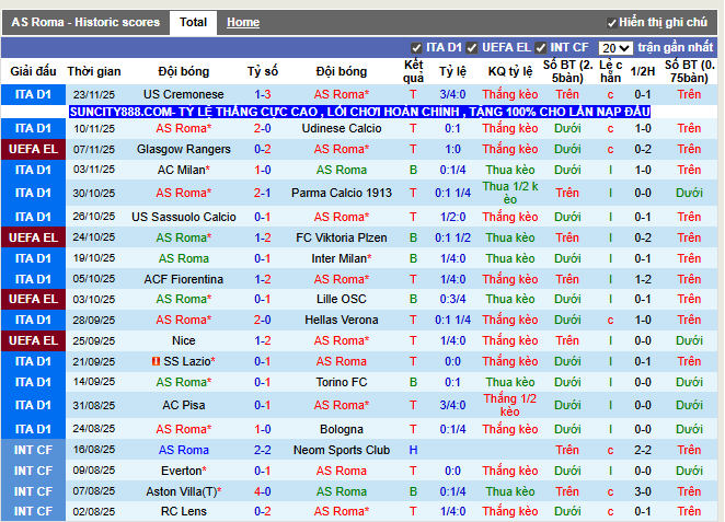 Phong độ gần đây AS Roma