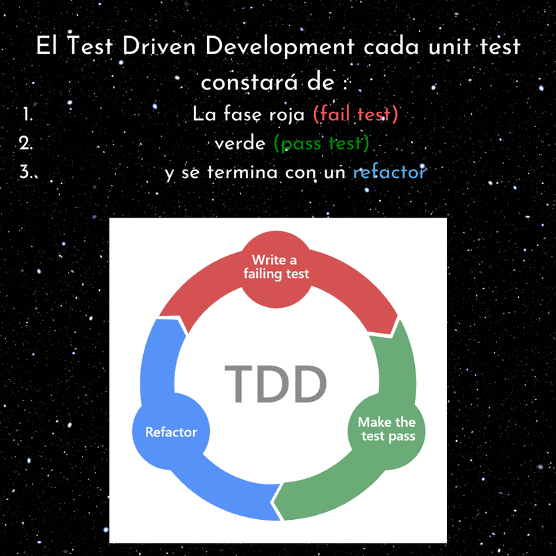 Fases del ciclo red, green, refactor del TDD